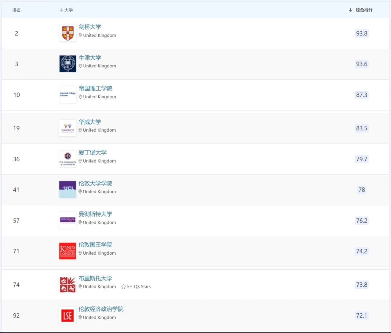 QS学科排名中，哪些英国大学实力最强？