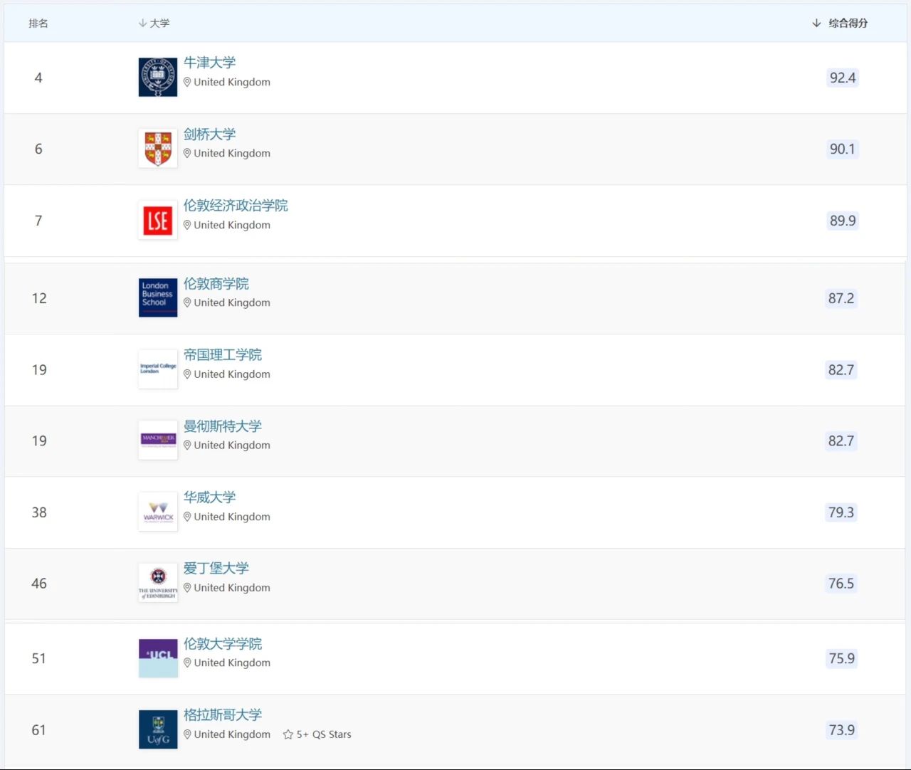 QS学科排名中，哪些英国大学实力最强？