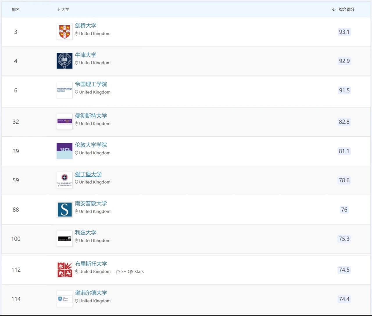 QS学科排名中，哪些英国大学实力最强？
