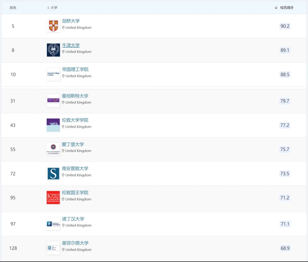 QS学科排名中，哪些英国大学实力最强？