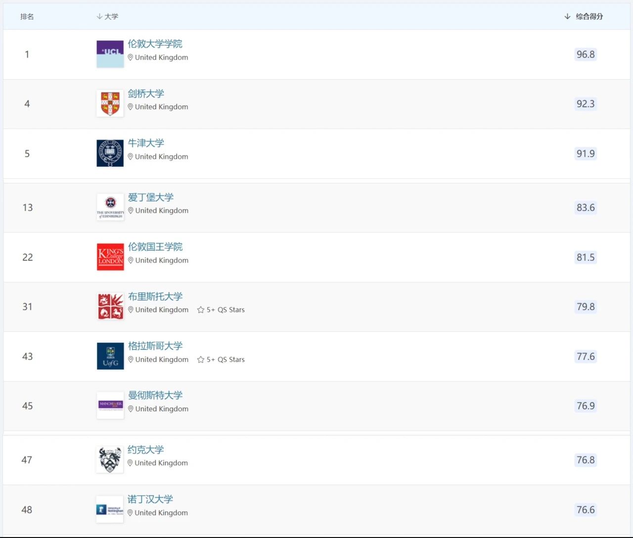 QS学科排名中，哪些英国大学实力最强？