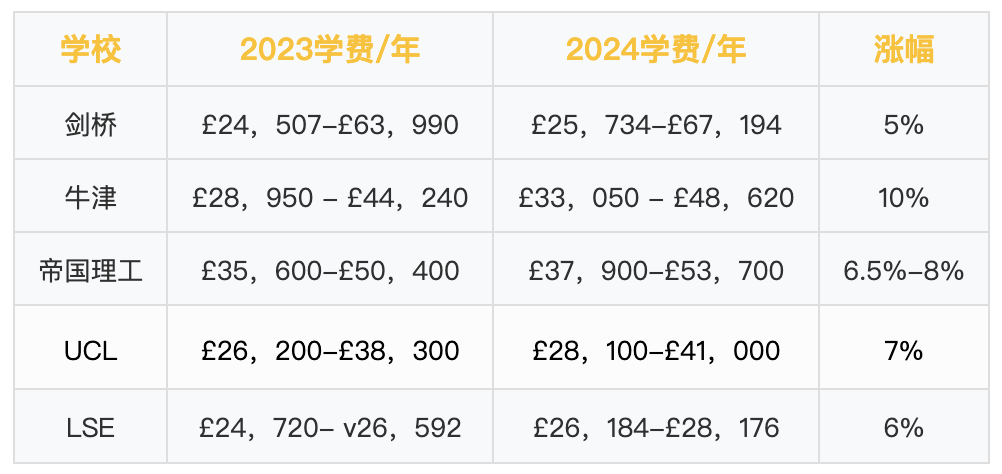 学费又涨了！英国大学学费集体攀升，G5最 高接近7万英镑……