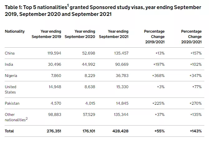 2021英国留学数据出炉：学生签证同比增长143%！
