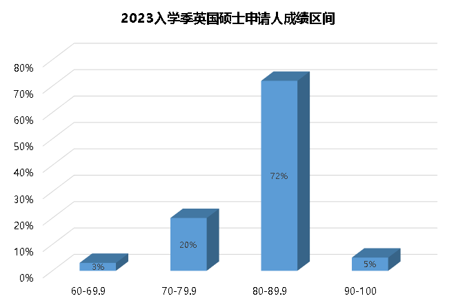 2024英国硕士申请最新资讯！原来英国大学更爱录取这些学生……