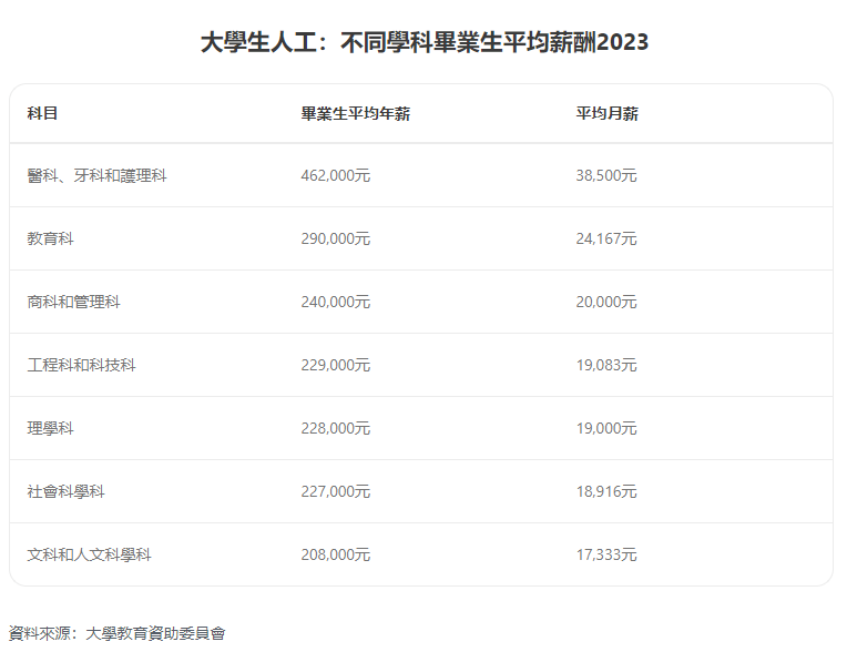 年薪30万？求学香港哪些职业最吃香？最赚钱？