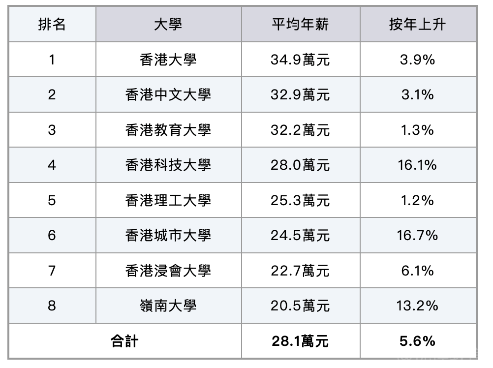 年薪30万？求学香港哪些职业最吃香？最赚钱？