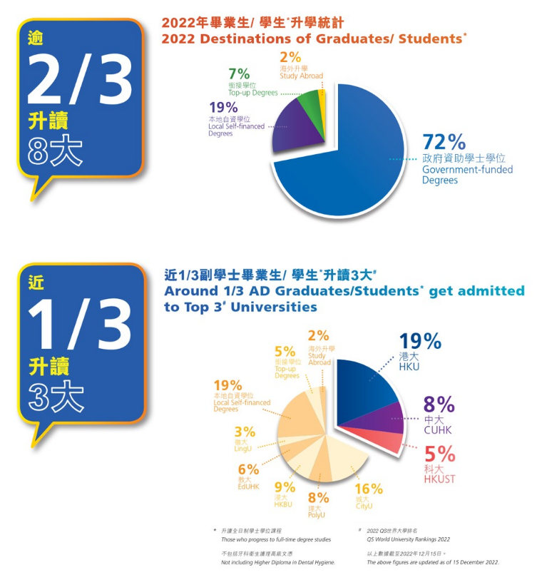 成绩一般怎么去香港留学？副学士助攻升“香港八大”