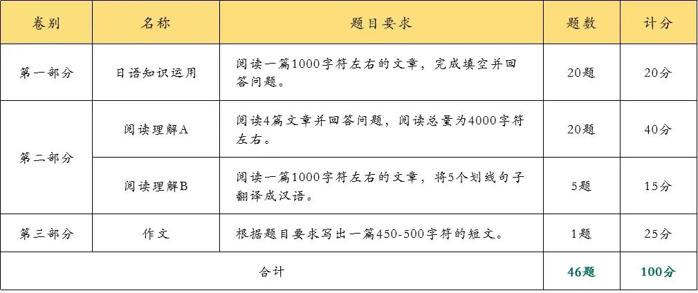 【日本研究生】考研日语203政策解读及学习规划！