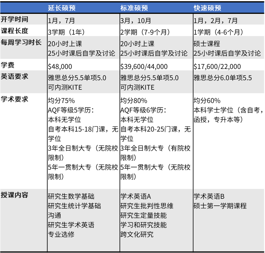 澳洲八大硕士预科预备桥梁学期再次升级！