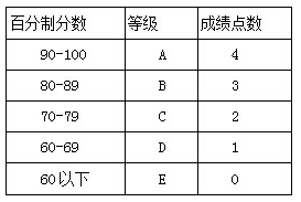 美国留学时gpa3.5指的国内多少分？