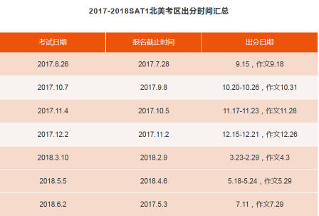 CB官网最新发布2017-2018年新SAT出分政策有调整