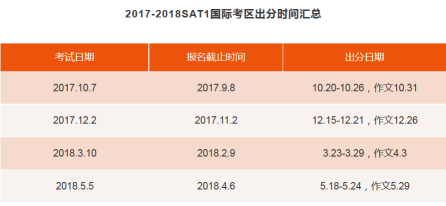 CB官网最新发布2017-2018年新SAT出分政策有调整