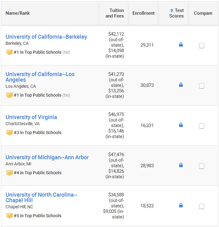 2018年U.S.News最佳公立大学排名 加州大学抢眼