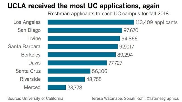 UCLA 2018年秋季班新生申请破纪录 比去年成长5.7%