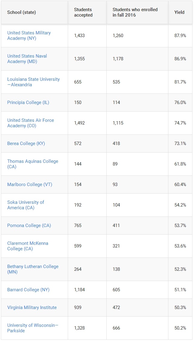 美国入学率最高的院校排行榜 斯坦福大学位居榜首