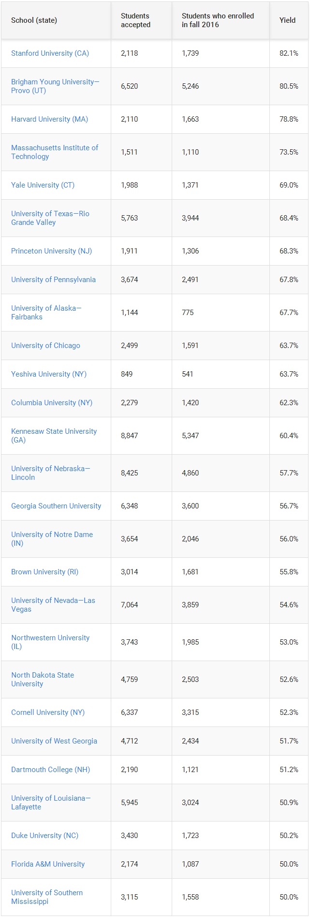 美国入学率最高的院校排行榜 斯坦福大学位居榜首