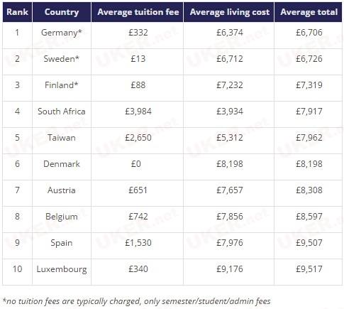 出国留学最经济实惠的国家排名 各国学习成本计算