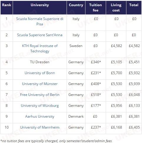 出国留学最经济实惠的国家排名 各国学习成本计算