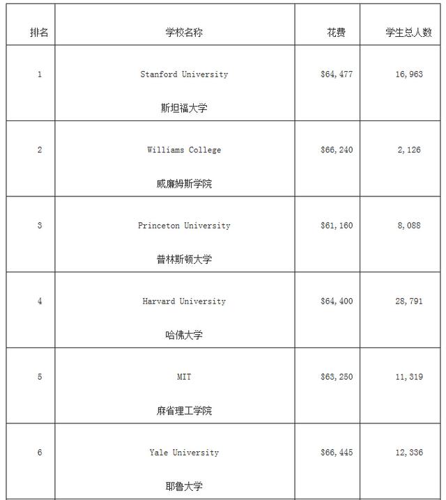 福布斯美国最佳大学排名 哈佛竟然没进前三！