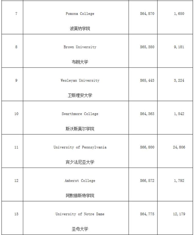 福布斯美国最佳大学排名 哈佛竟然没进前三！