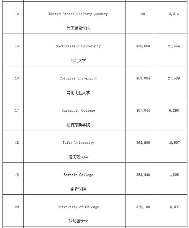 福布斯美国最佳大学排名 哈佛竟然没进前三！