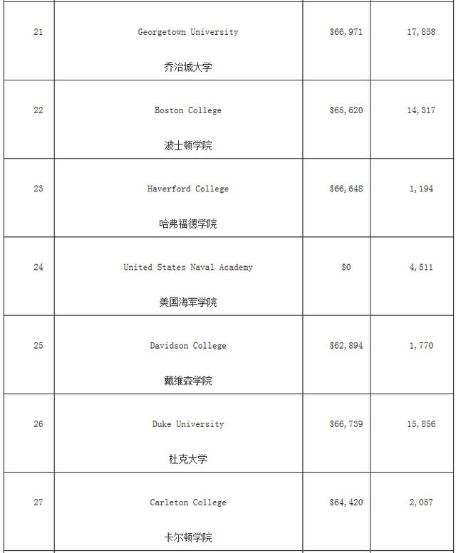 福布斯美国最佳大学排名 哈佛竟然没进前三！