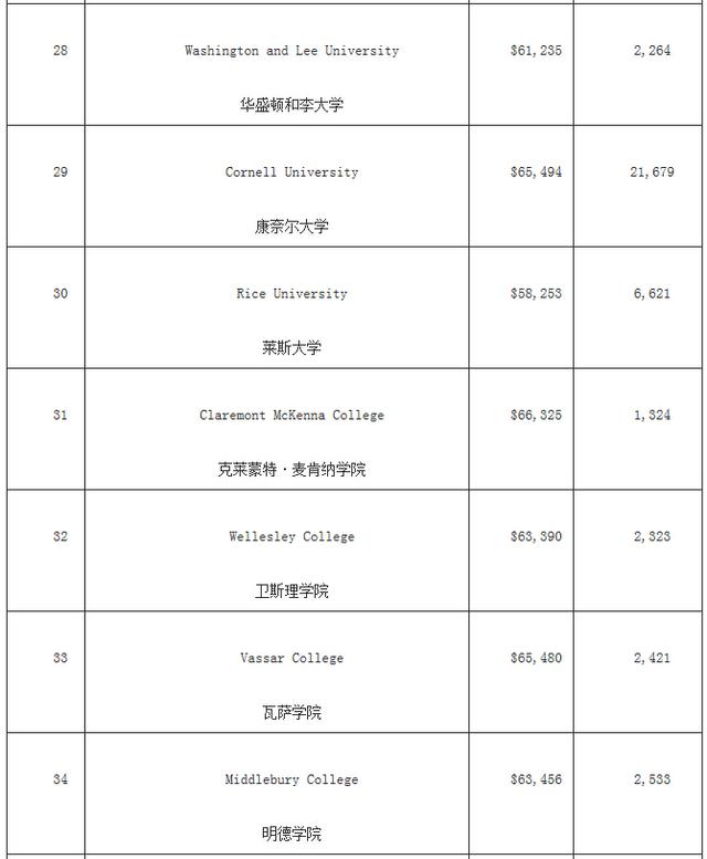 福布斯美国最佳大学排名 哈佛竟然没进前三！