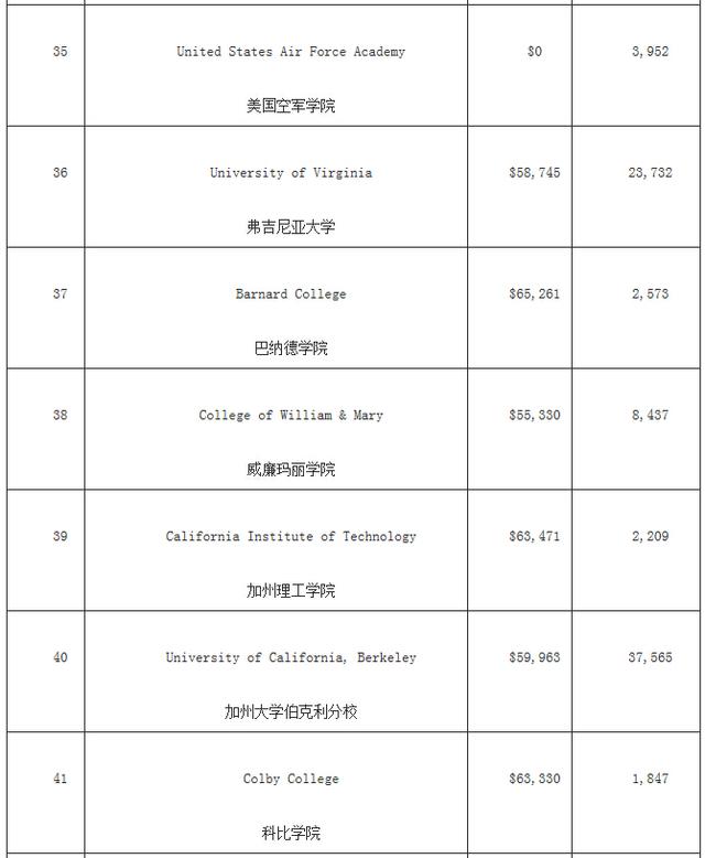 福布斯美国最佳大学排名 哈佛竟然没进前三！