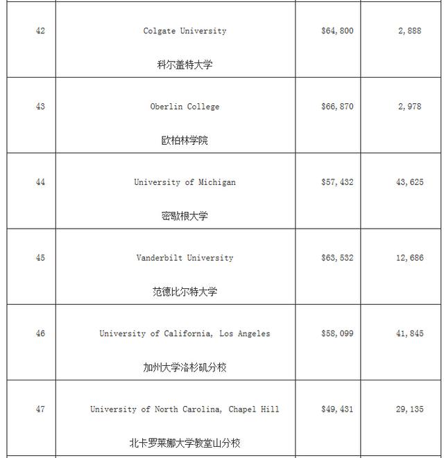 福布斯美国最佳大学排名 哈佛竟然没进前三！