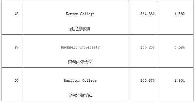 福布斯美国最佳大学排名 哈佛竟然没进前三！