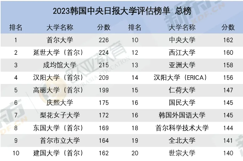 【韩国】韩国中央日报大学评价排行榜，你心仪的学校上榜了吗？