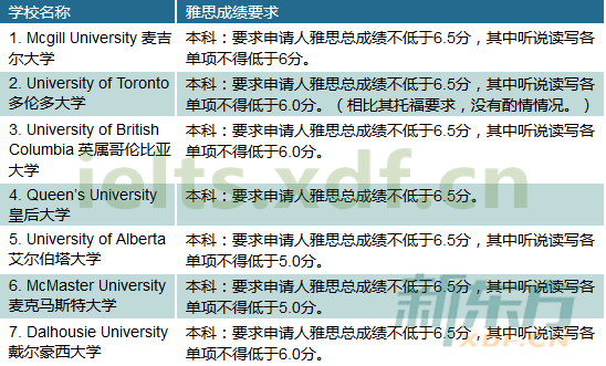 2016年加拿大院校本科雅思成绩最低要求