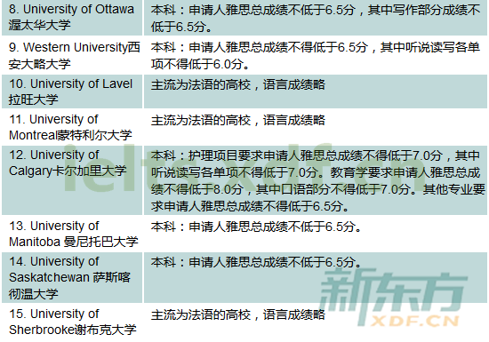 2016年加拿大院校本科雅思成绩最低要求