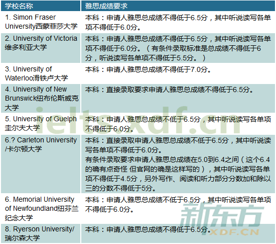 2016年加拿大院校本科雅思成绩最低要求