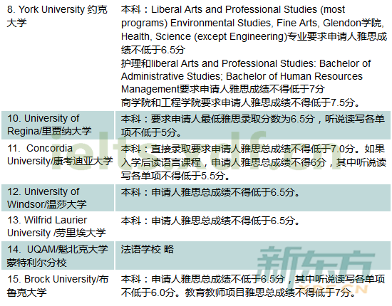 2016年加拿大院校本科雅思成绩最低要求