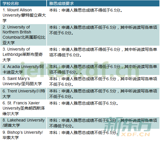 2016年加拿大院校本科雅思成绩最低要求