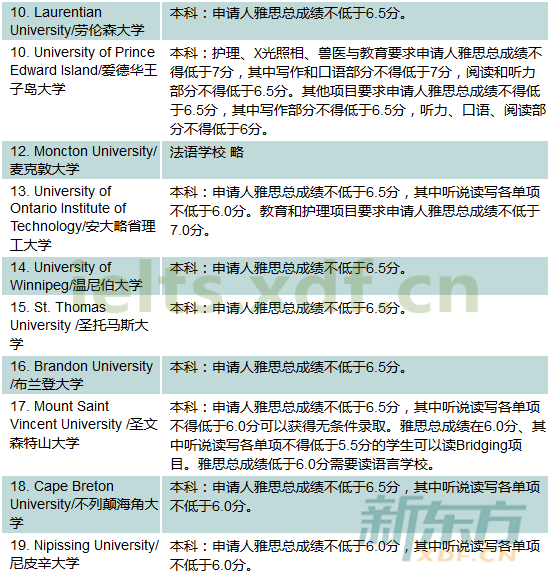 2016年加拿大院校本科雅思成绩最低要求