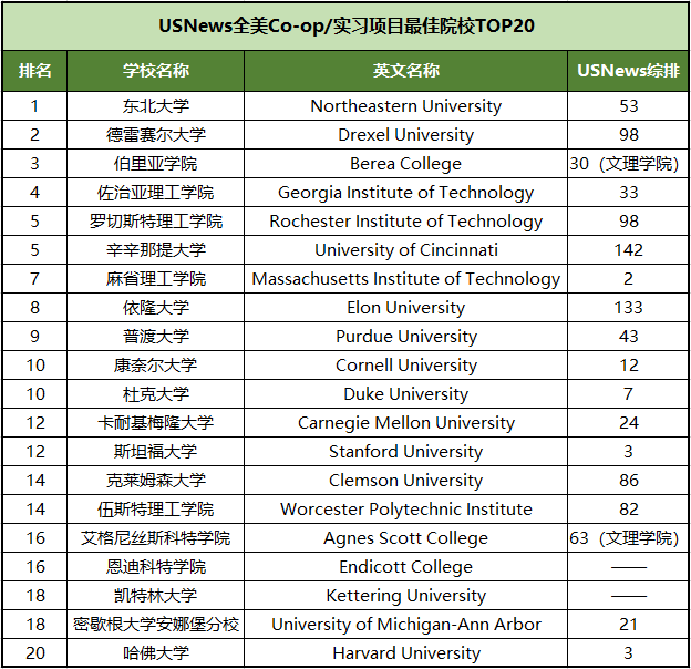 【美国留学】美国实习资源多的大学有哪些？究竟是谁占据榜首