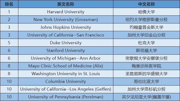 2024年USnews美国大学研究生院医学类-放射科排名