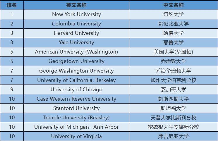 【美国留学】2024年USnews美国大学研究生院法律类-国际法排名