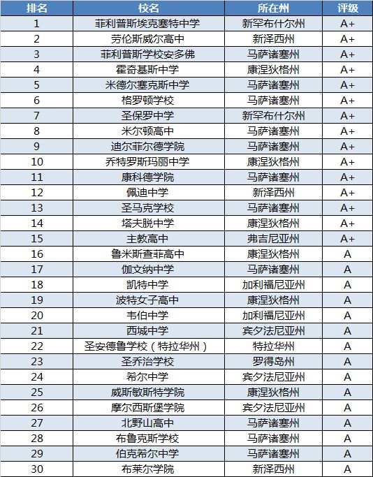 收藏!美国各大私立高中排行榜汇总