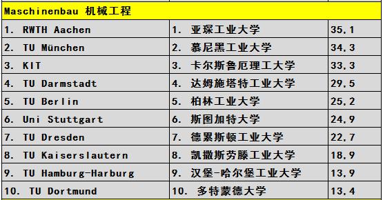 2017年德国大学机械工程专业排名Top10