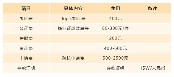 韩国留学一年费用成本