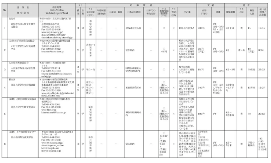 日本有哪些奖学金？分别要怎么申请？