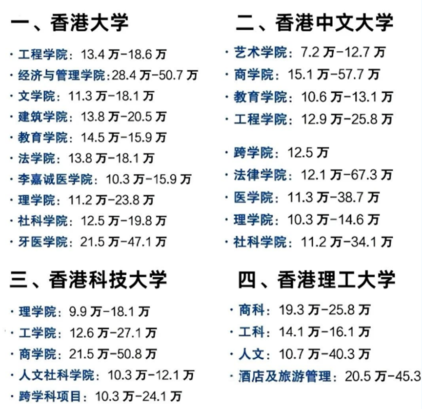 香港大学留学一年准备30w够不够