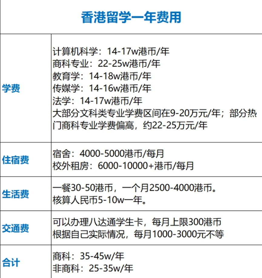 香港大学留学一年准备30w够不够