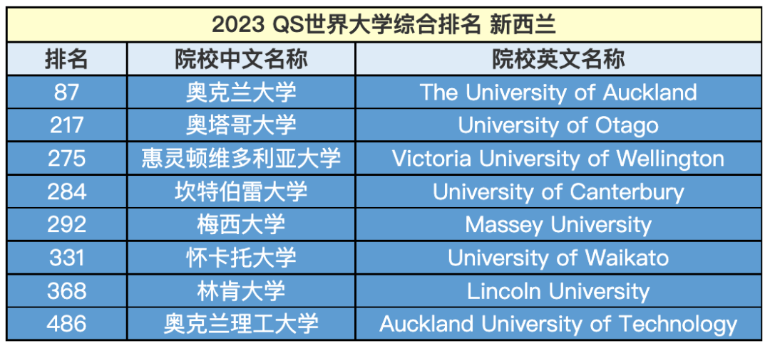 【注意】计划留学新西兰，这几个院校一定要了解！