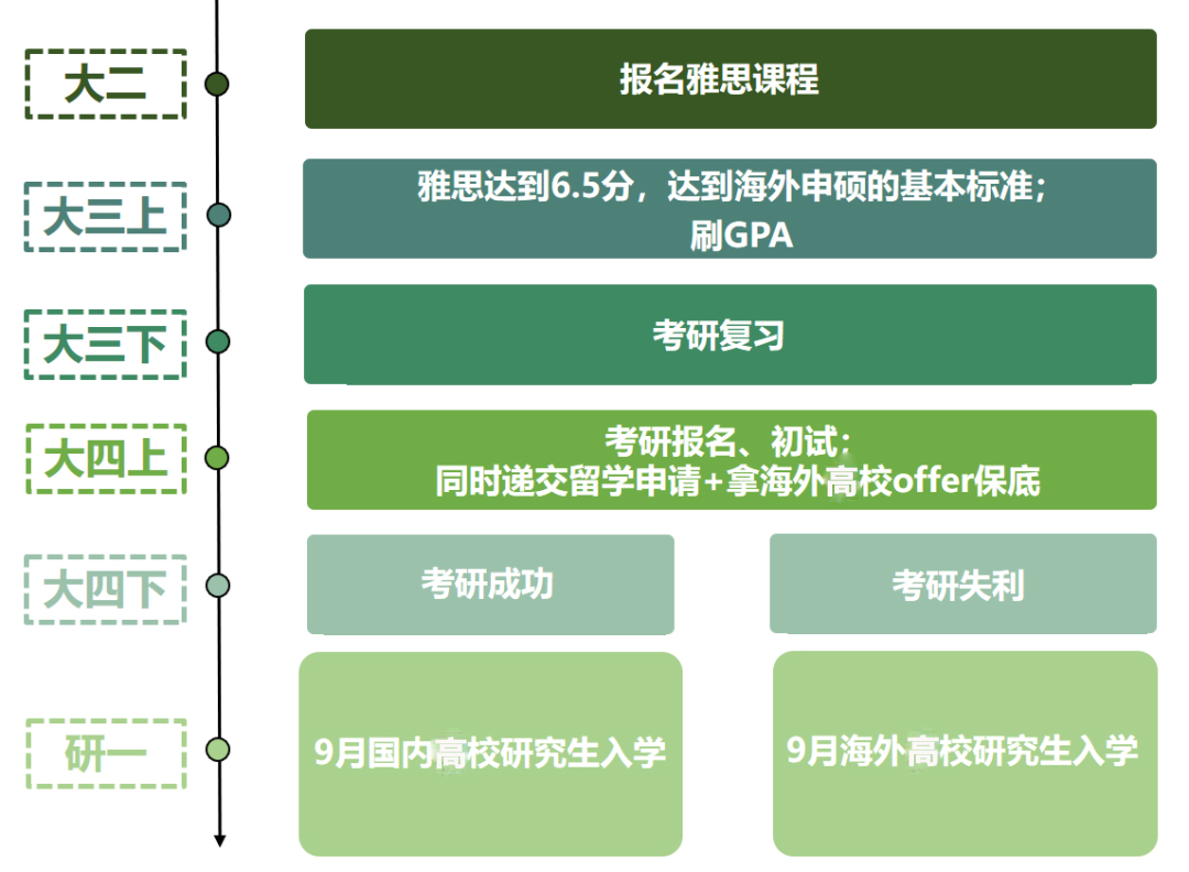 考研vs留学vs就业怎么选？一文带你了解！