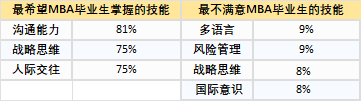 全球MBA毕业生薪资大起底！加拿大位列前三！