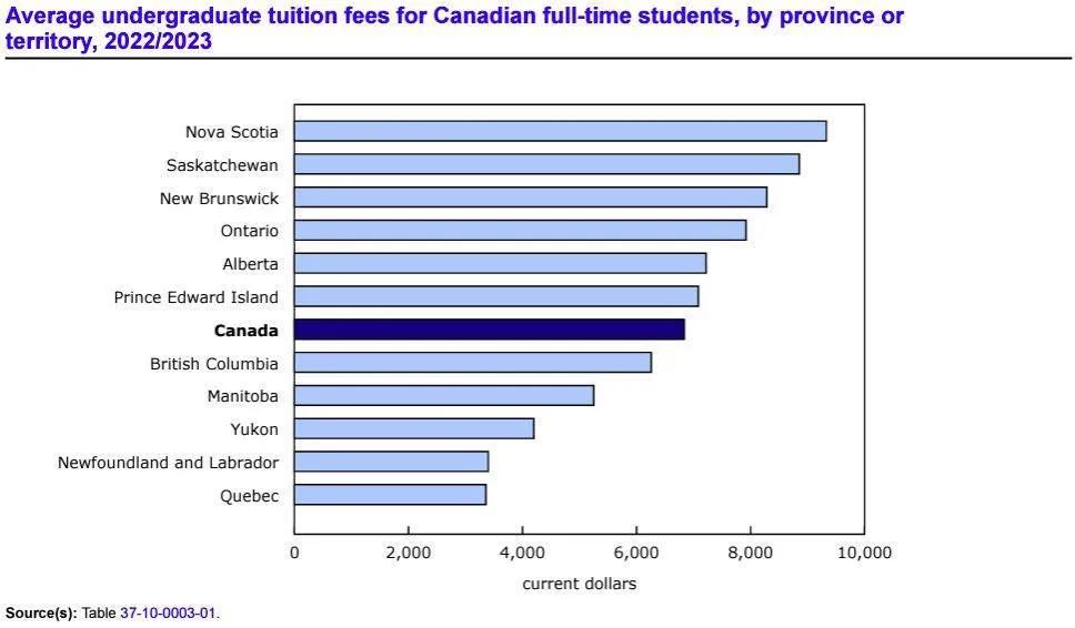 【最新】加拿大统计局公布2022/2023学年大学学费报告